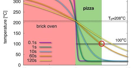 Уравнение «идеальной пиццы» — физика и математика на кухне